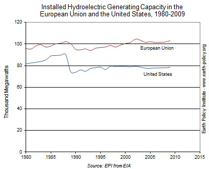 Installed hydroelectric generating capacity in the European Union and the United States, 1980 to 2009.
